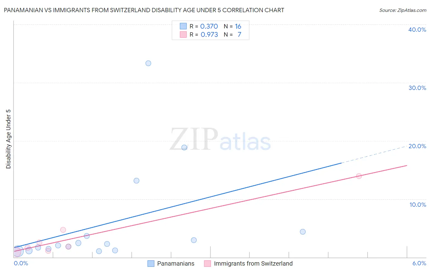 Panamanian vs Immigrants from Switzerland Disability Age Under 5