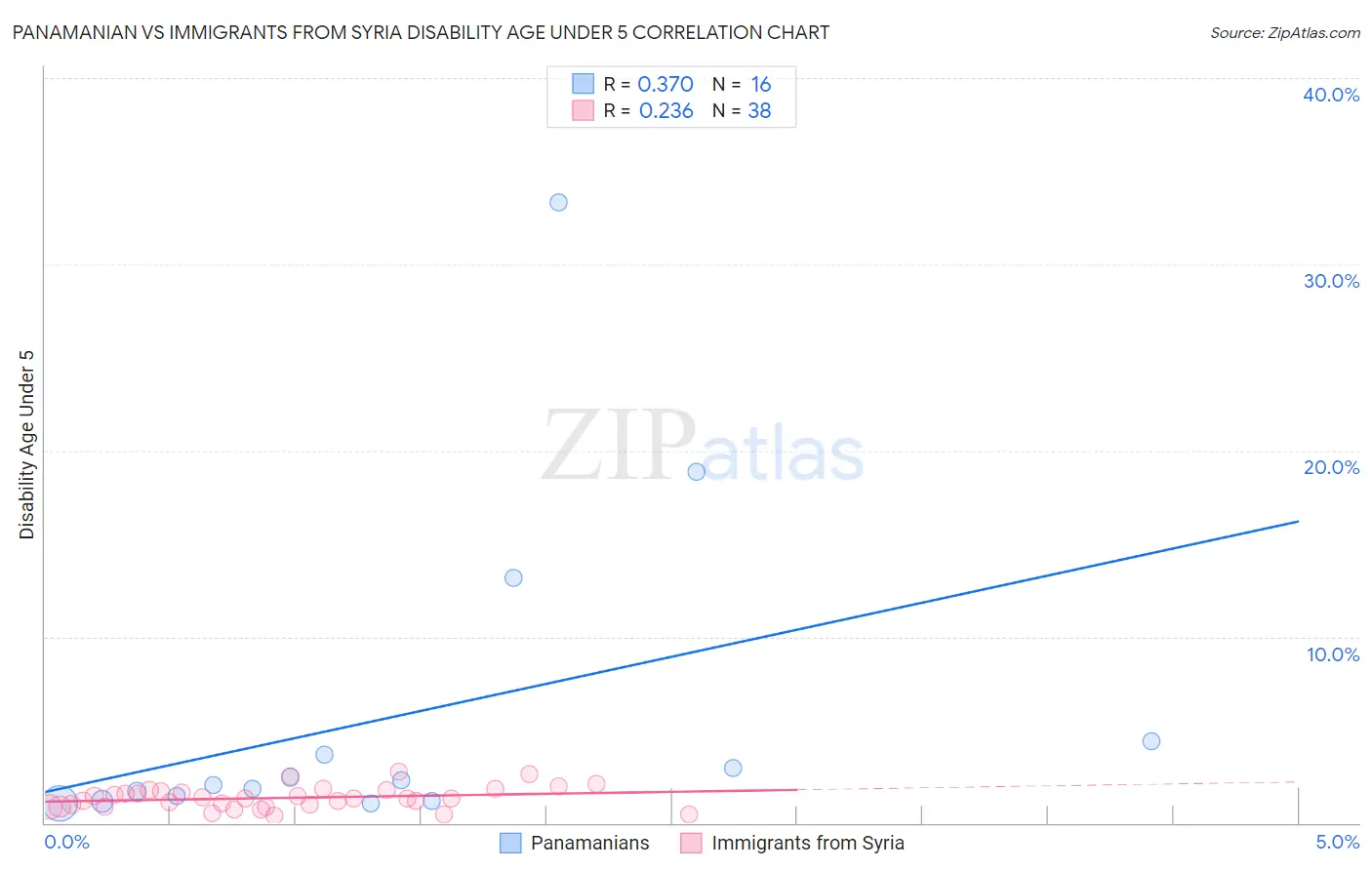 Panamanian vs Immigrants from Syria Disability Age Under 5