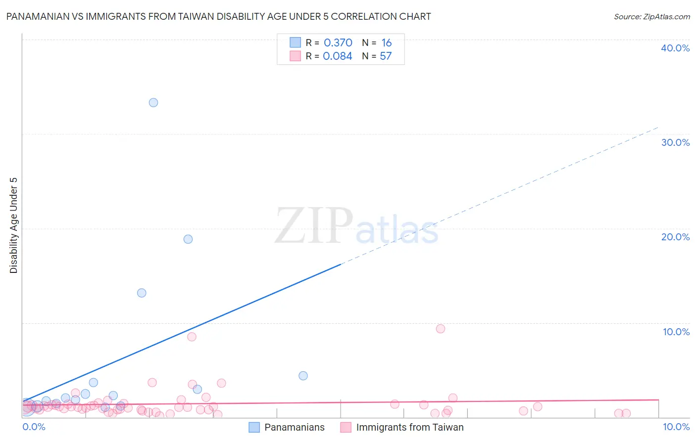 Panamanian vs Immigrants from Taiwan Disability Age Under 5