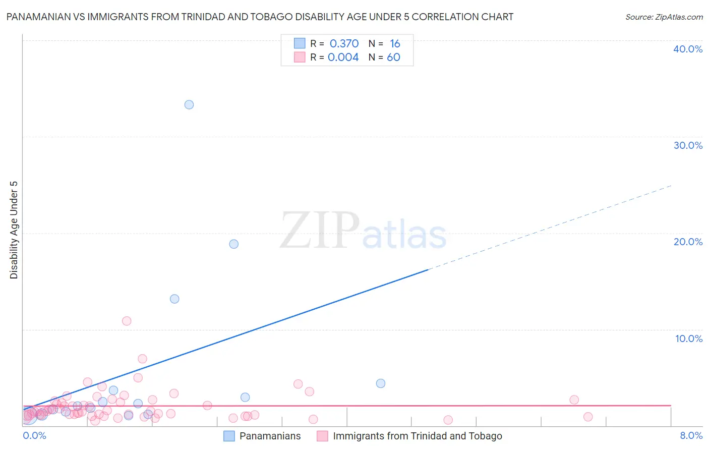 Panamanian vs Immigrants from Trinidad and Tobago Disability Age Under 5