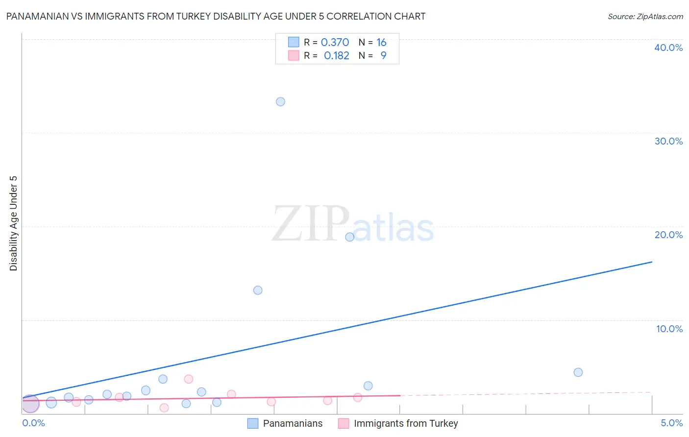 Panamanian vs Immigrants from Turkey Disability Age Under 5