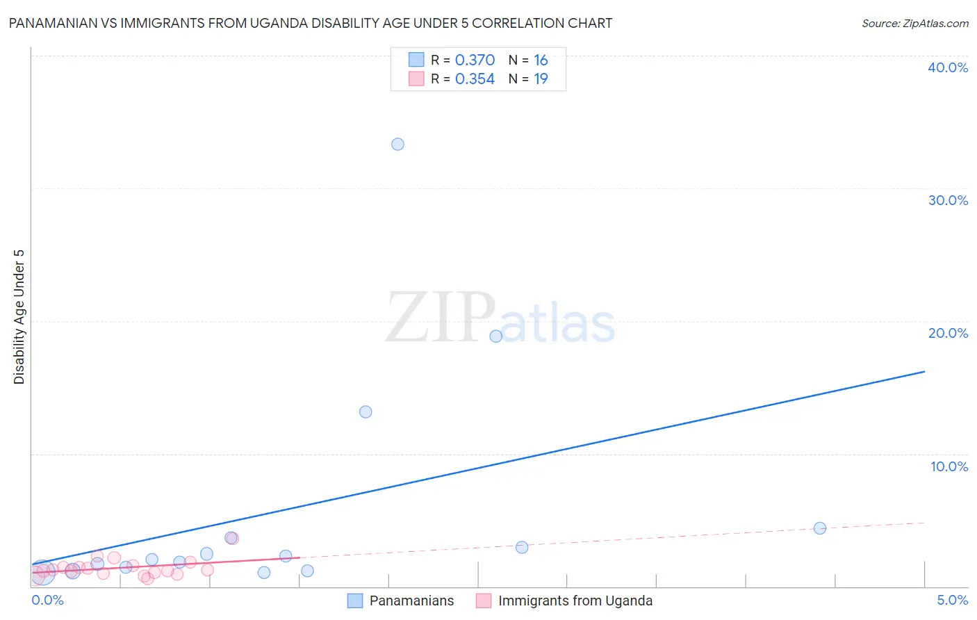 Panamanian vs Immigrants from Uganda Disability Age Under 5