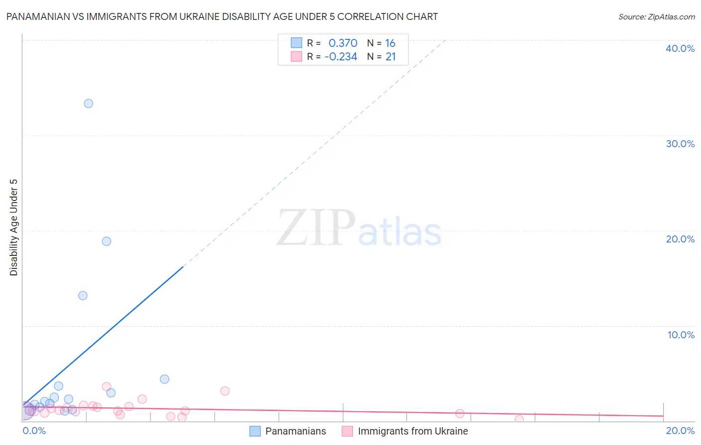 Panamanian vs Immigrants from Ukraine Disability Age Under 5