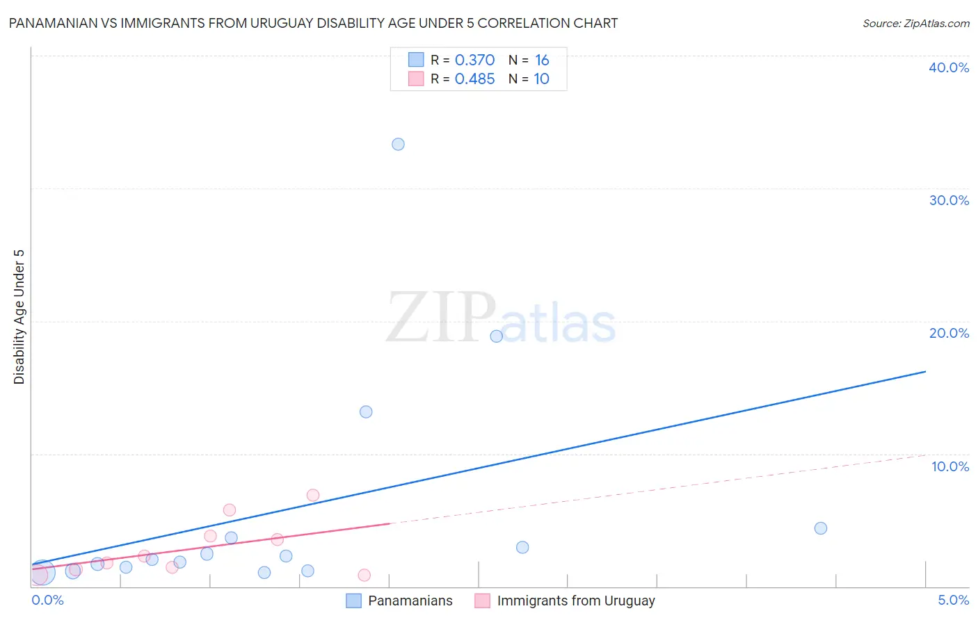 Panamanian vs Immigrants from Uruguay Disability Age Under 5