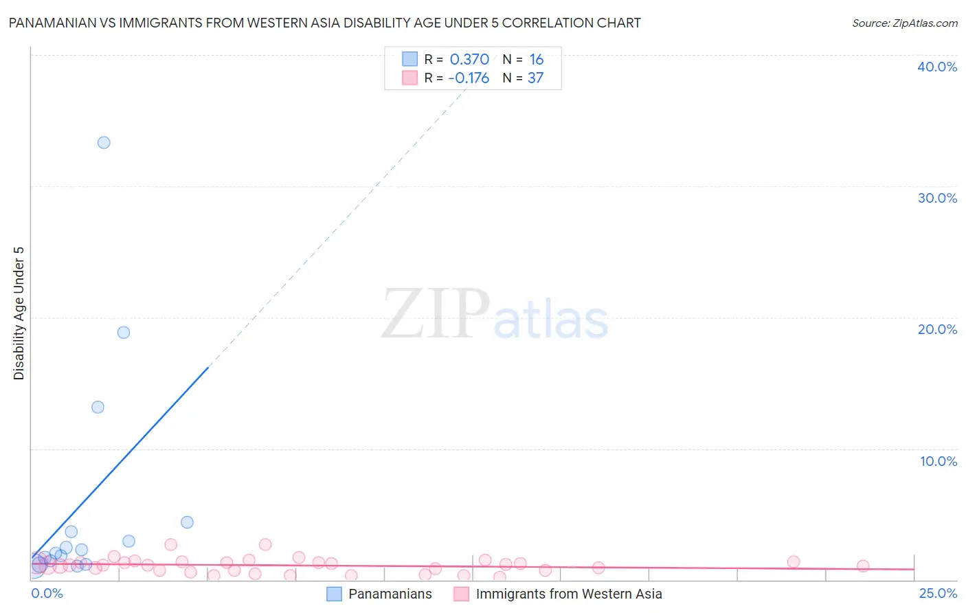Panamanian vs Immigrants from Western Asia Disability Age Under 5