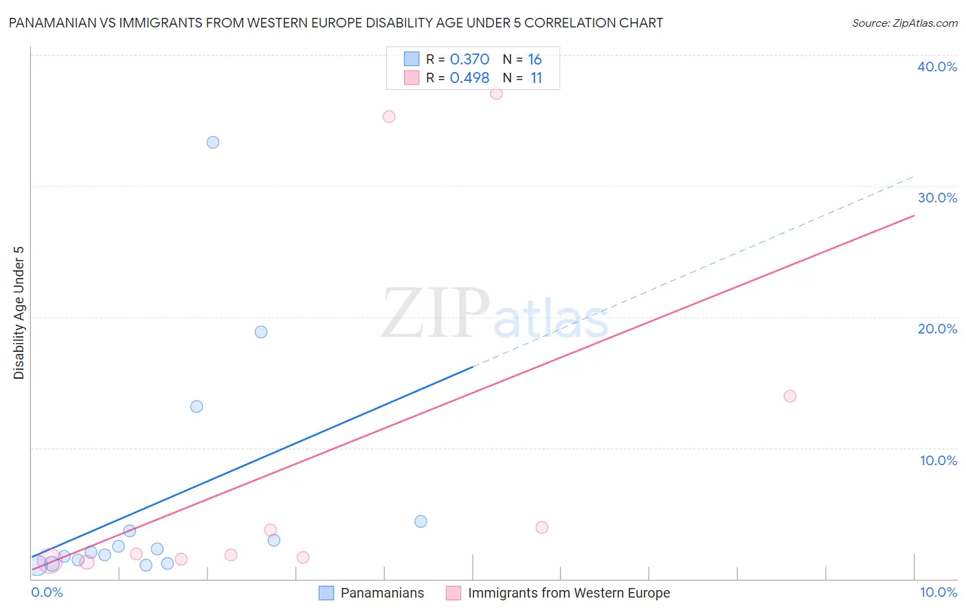 Panamanian vs Immigrants from Western Europe Disability Age Under 5