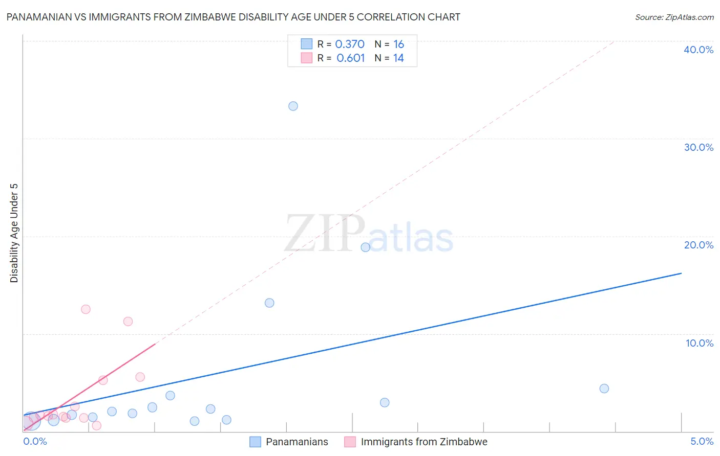 Panamanian vs Immigrants from Zimbabwe Disability Age Under 5