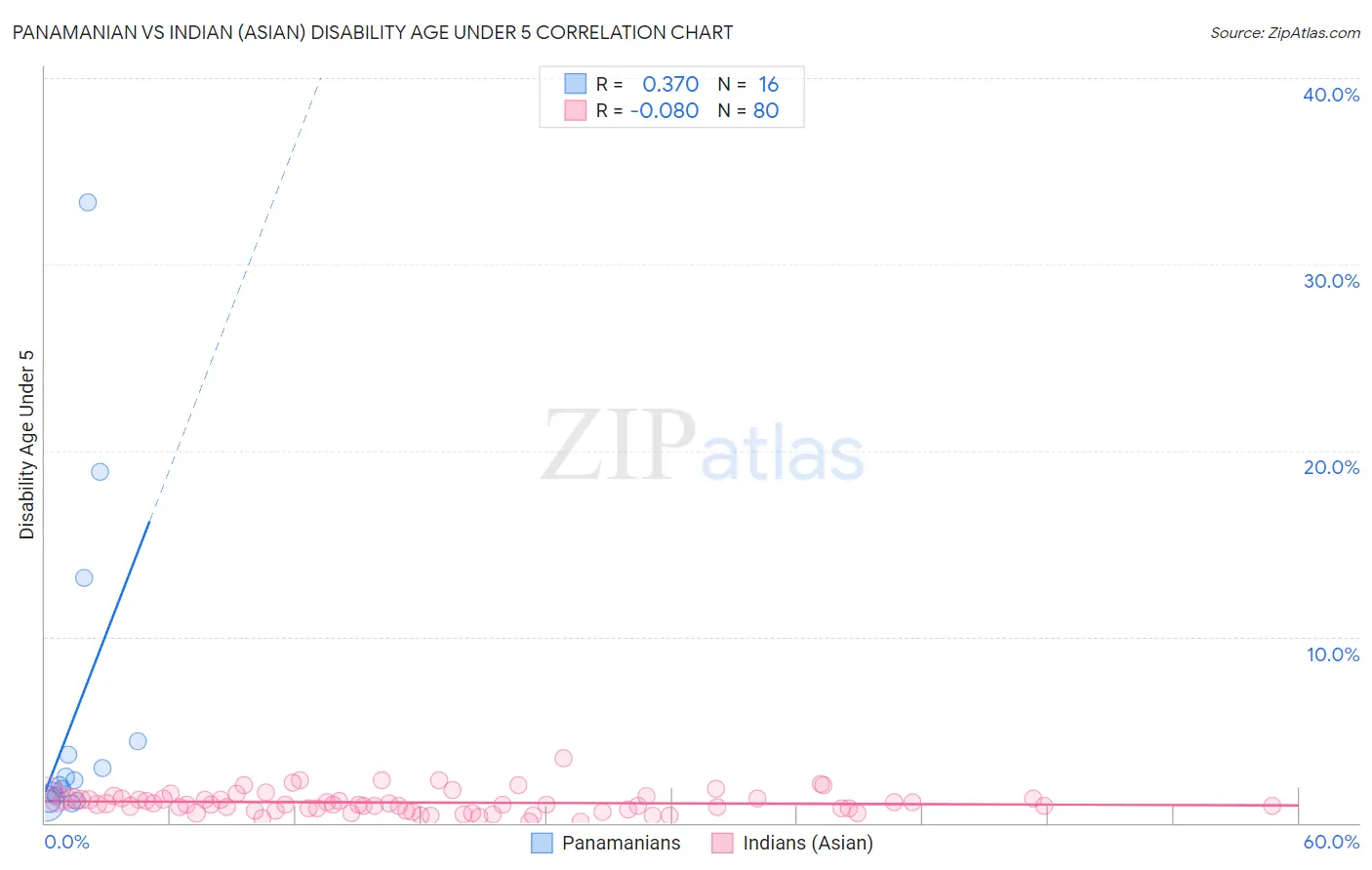 Panamanian vs Indian (Asian) Disability Age Under 5
