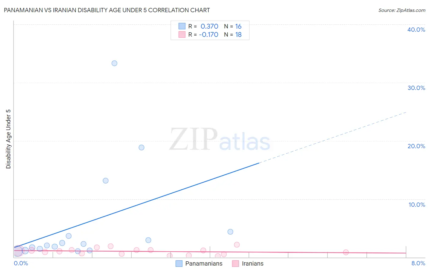 Panamanian vs Iranian Disability Age Under 5