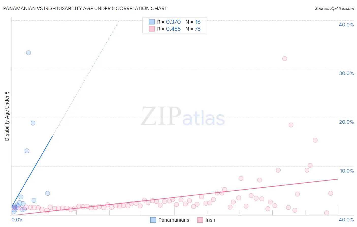 Panamanian vs Irish Disability Age Under 5