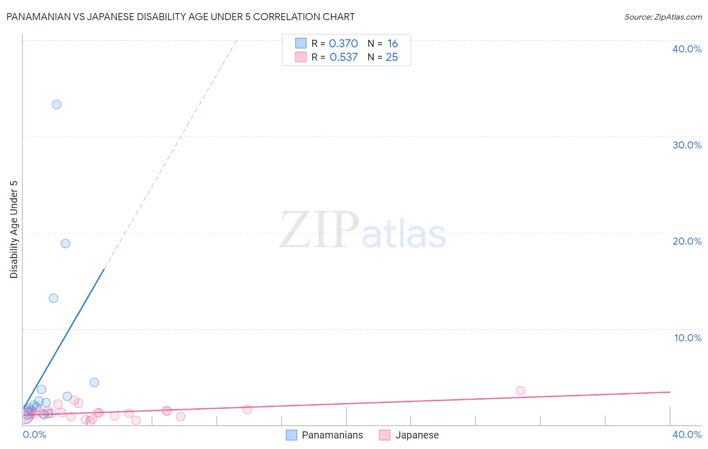 Panamanian vs Japanese Disability Age Under 5