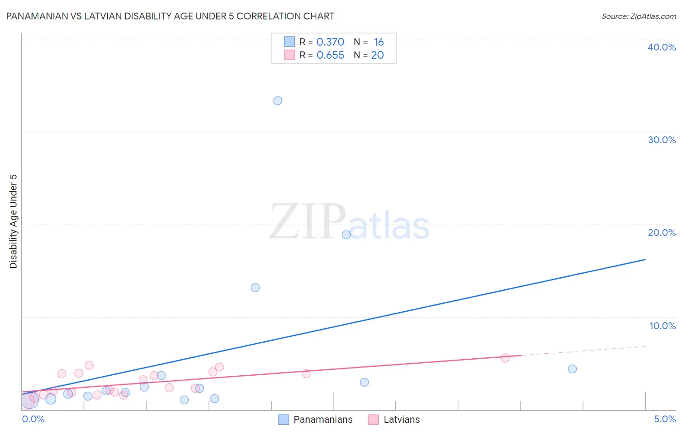 Panamanian vs Latvian Disability Age Under 5