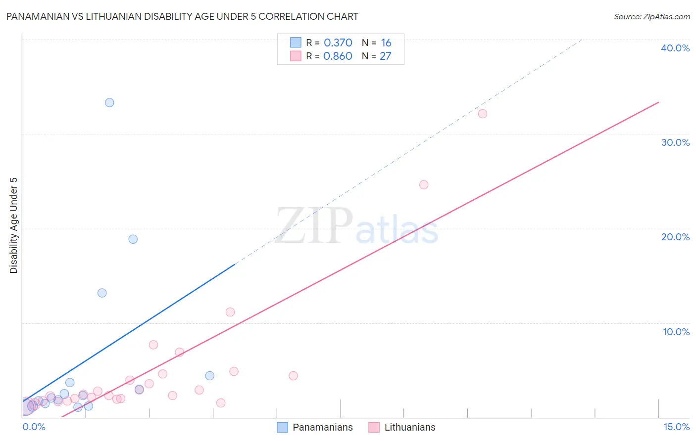 Panamanian vs Lithuanian Disability Age Under 5