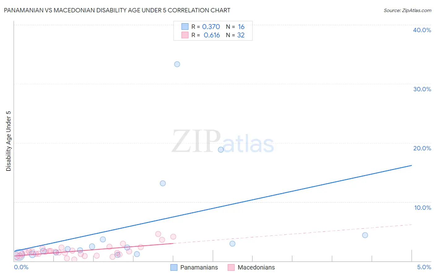 Panamanian vs Macedonian Disability Age Under 5