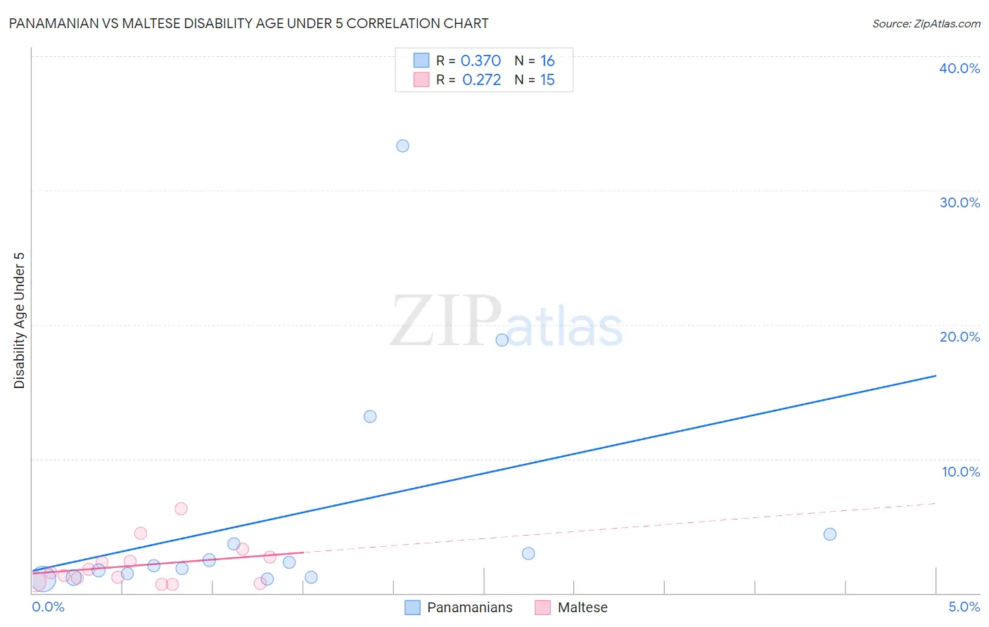 Panamanian vs Maltese Disability Age Under 5