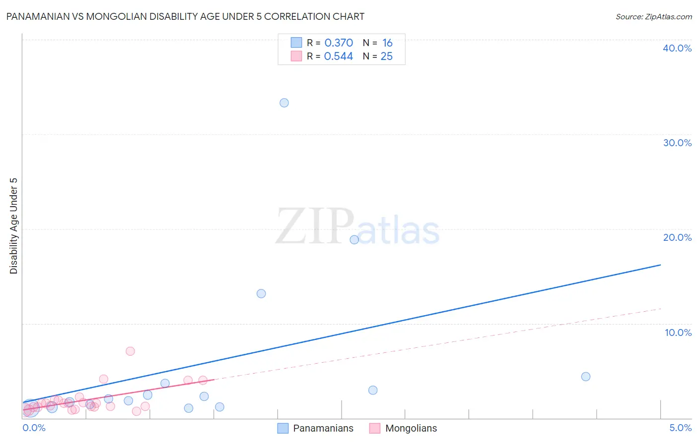 Panamanian vs Mongolian Disability Age Under 5