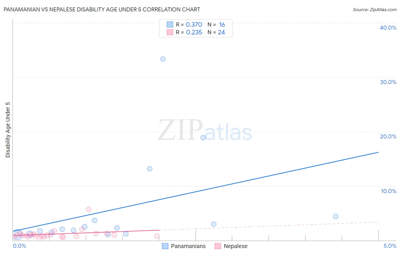 Panamanian vs Nepalese Disability Age Under 5