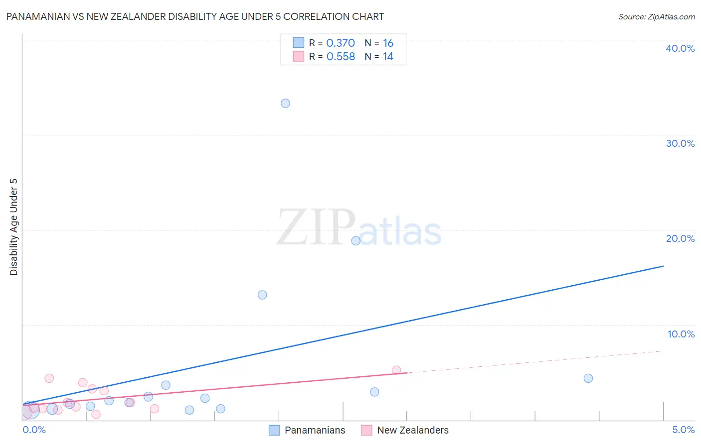 Panamanian vs New Zealander Disability Age Under 5