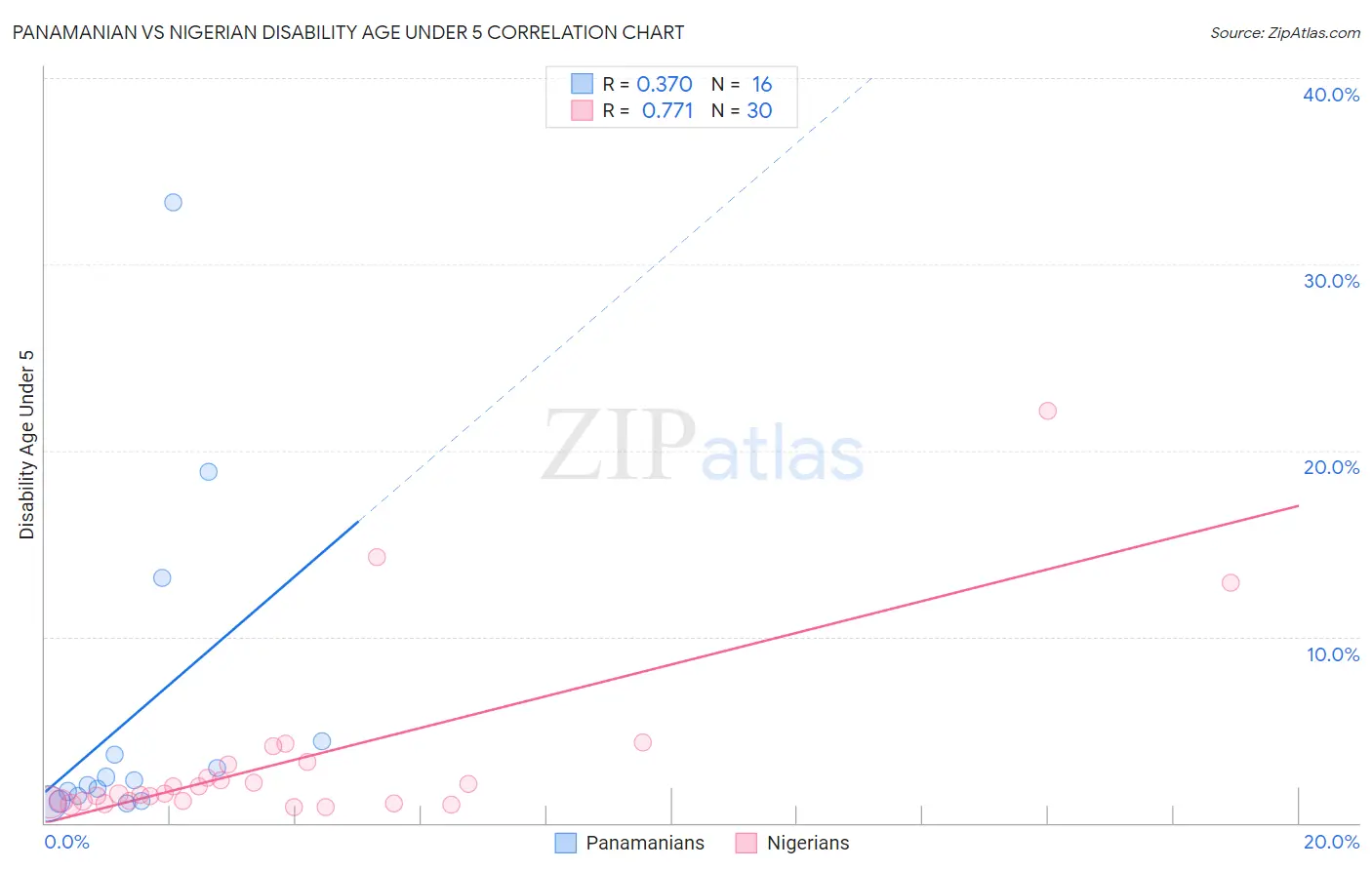 Panamanian vs Nigerian Disability Age Under 5