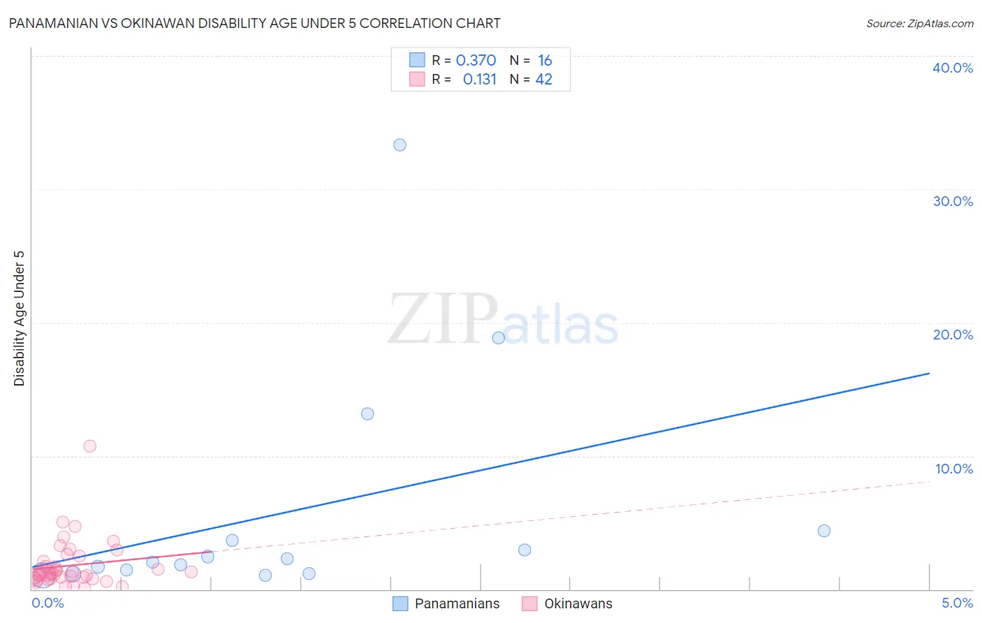 Panamanian vs Okinawan Disability Age Under 5