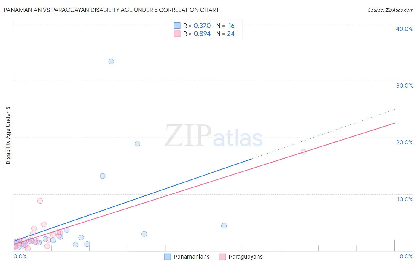 Panamanian vs Paraguayan Disability Age Under 5