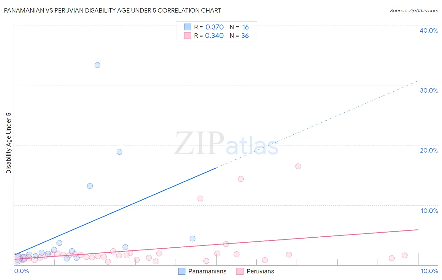 Panamanian vs Peruvian Disability Age Under 5