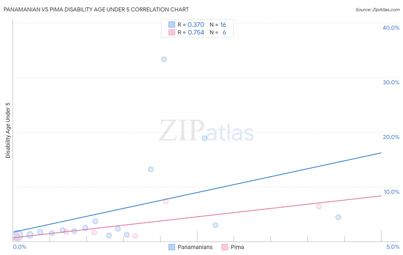 Panamanian vs Pima Disability Age Under 5