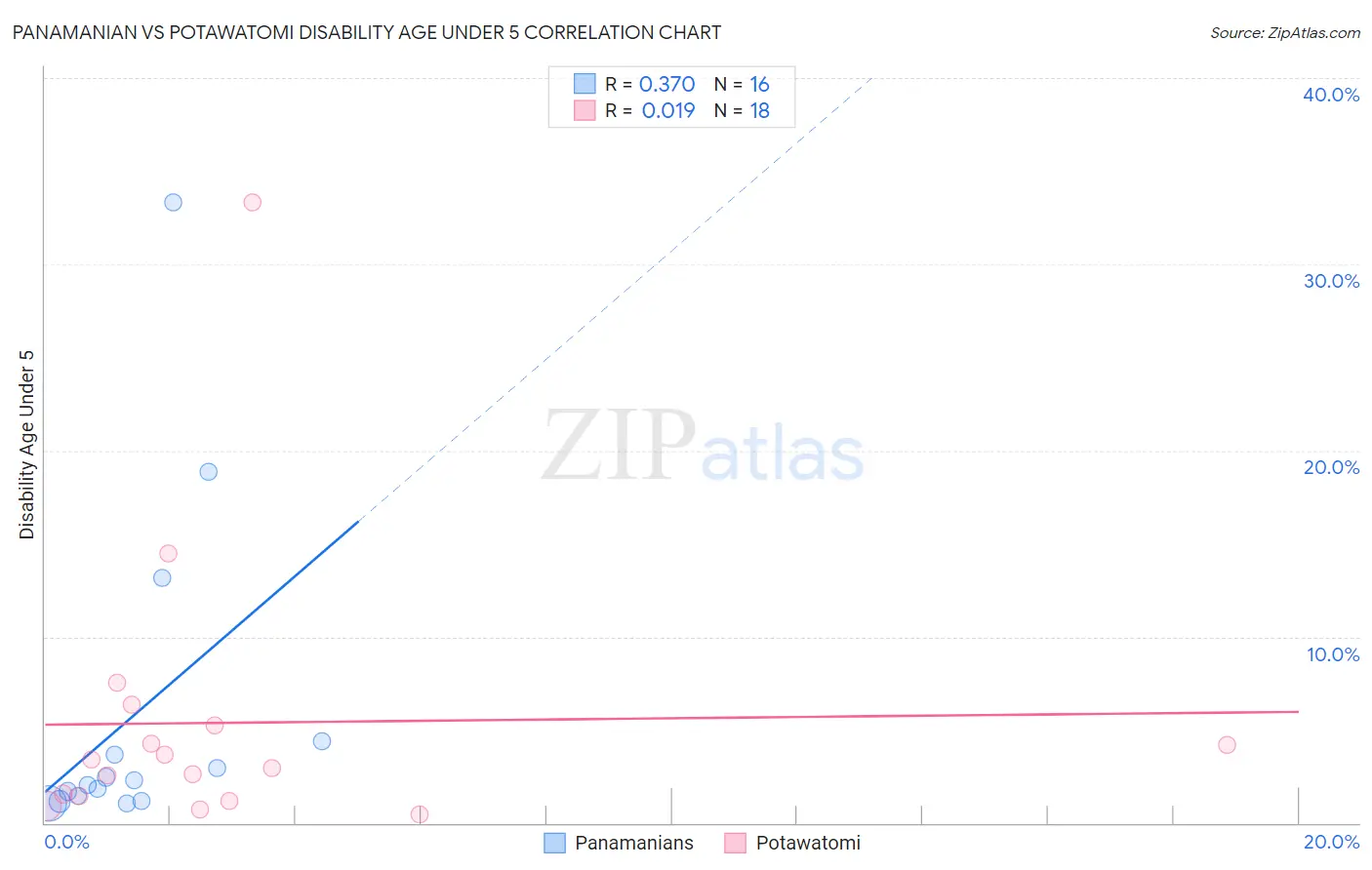 Panamanian vs Potawatomi Disability Age Under 5