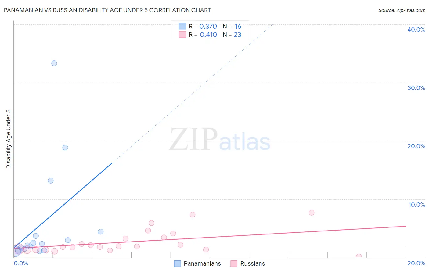 Panamanian vs Russian Disability Age Under 5