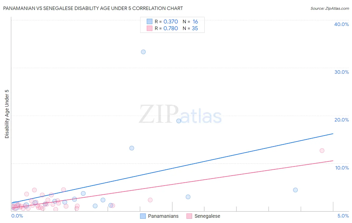 Panamanian vs Senegalese Disability Age Under 5