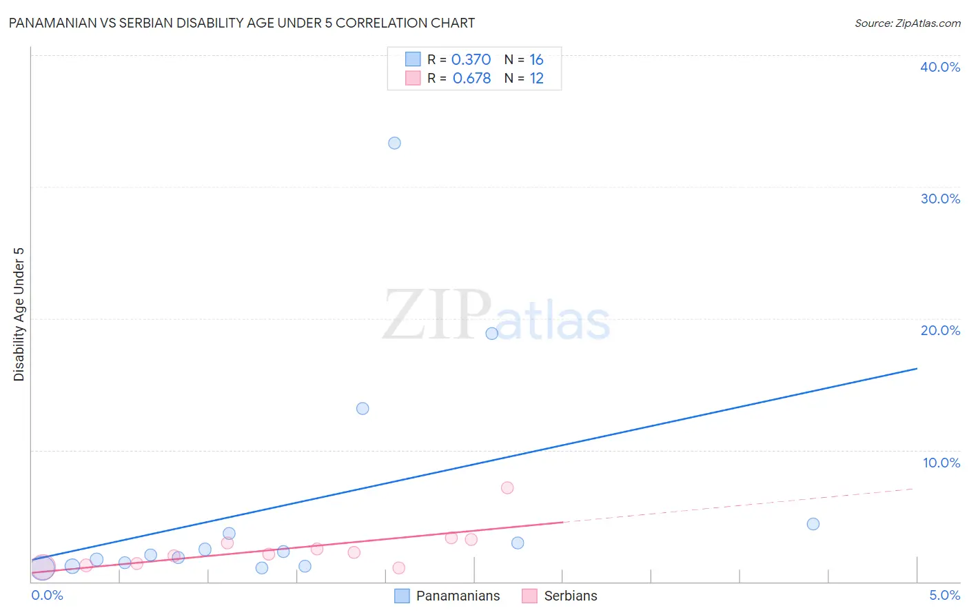 Panamanian vs Serbian Disability Age Under 5