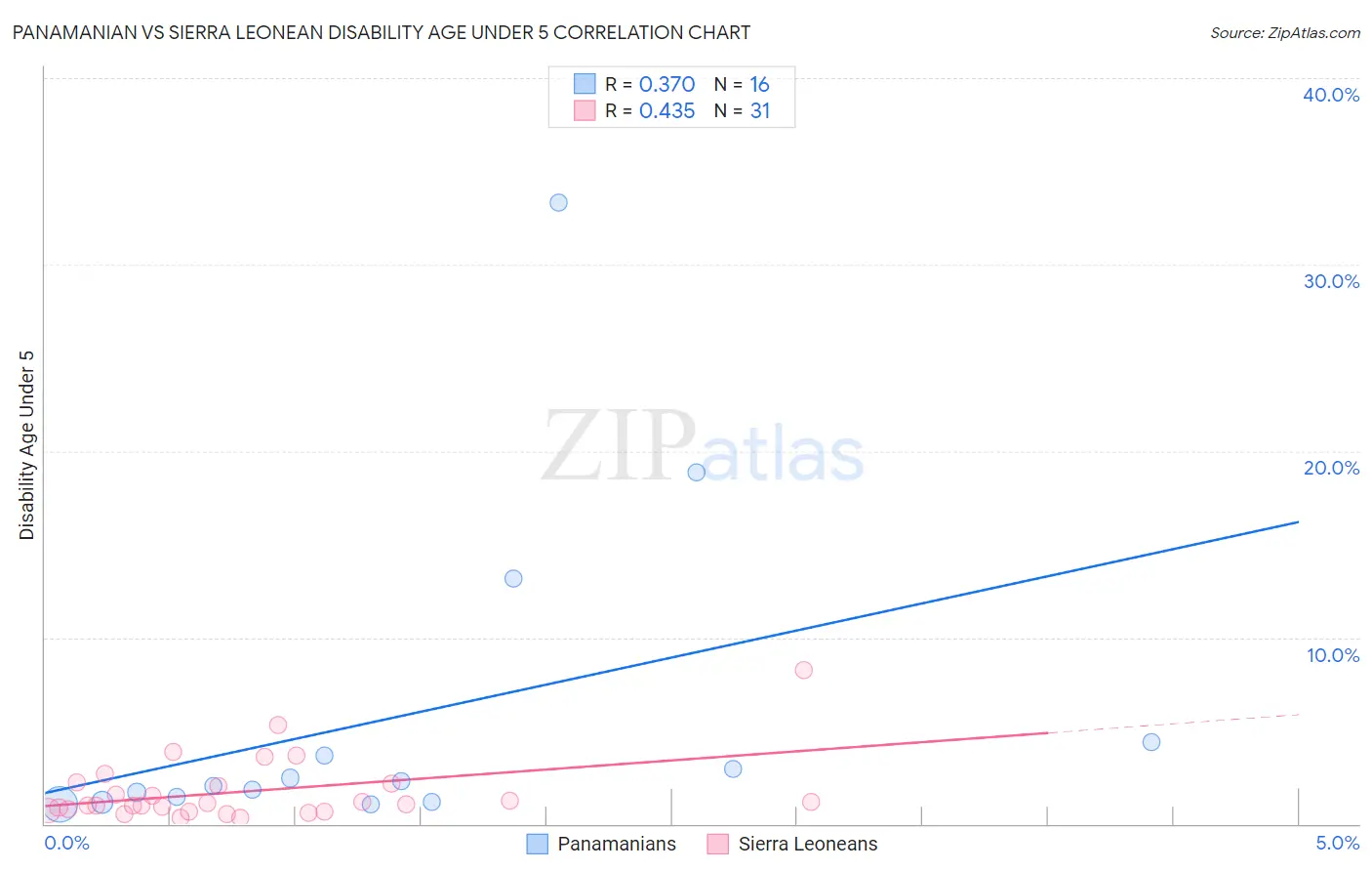 Panamanian vs Sierra Leonean Disability Age Under 5