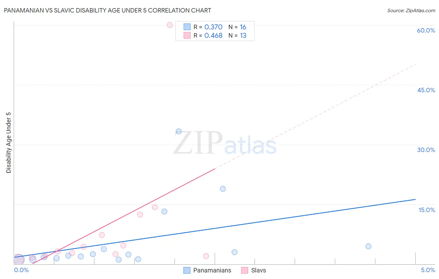 Panamanian vs Slavic Disability Age Under 5