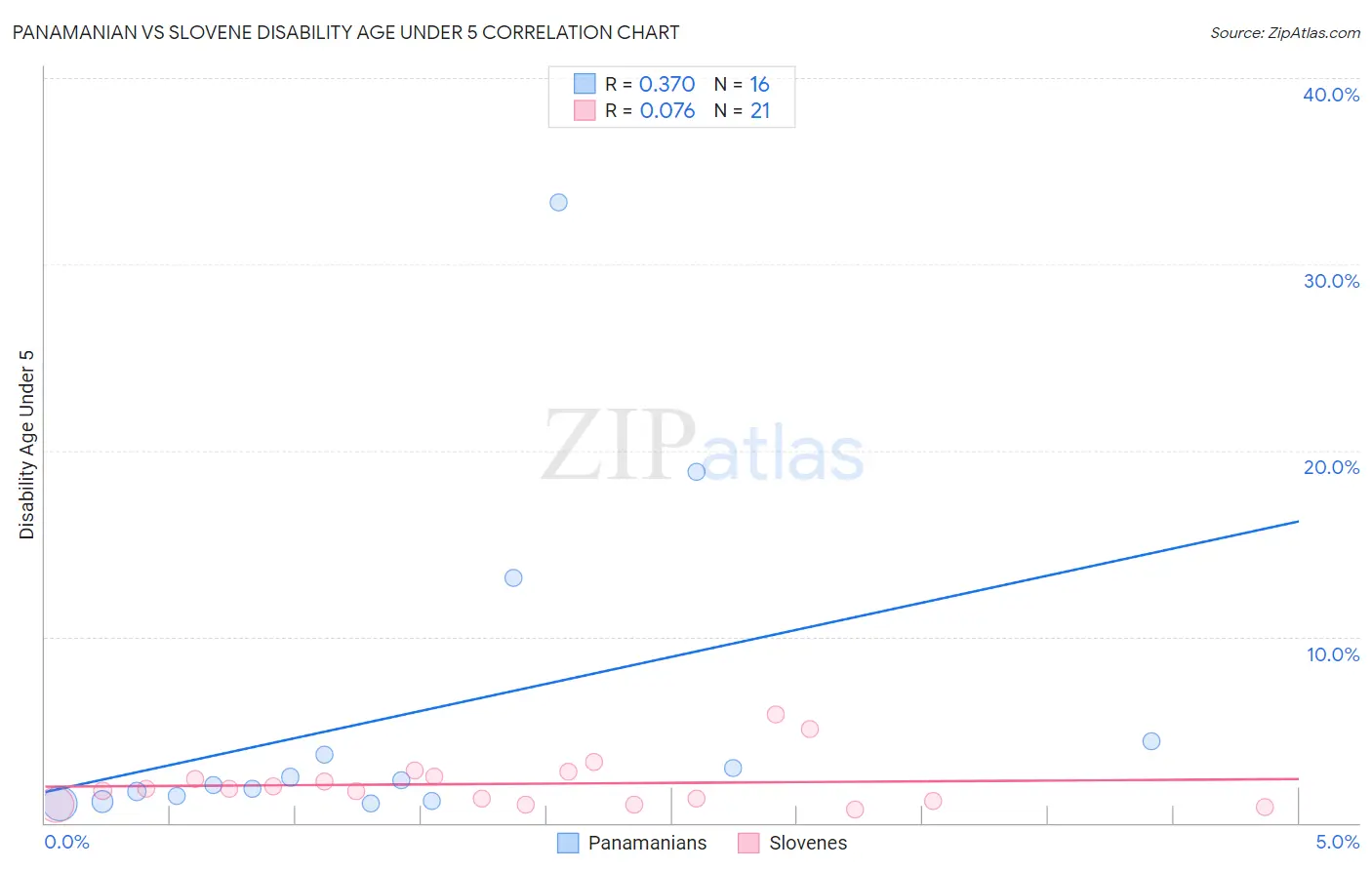 Panamanian vs Slovene Disability Age Under 5