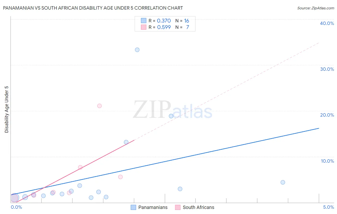 Panamanian vs South African Disability Age Under 5