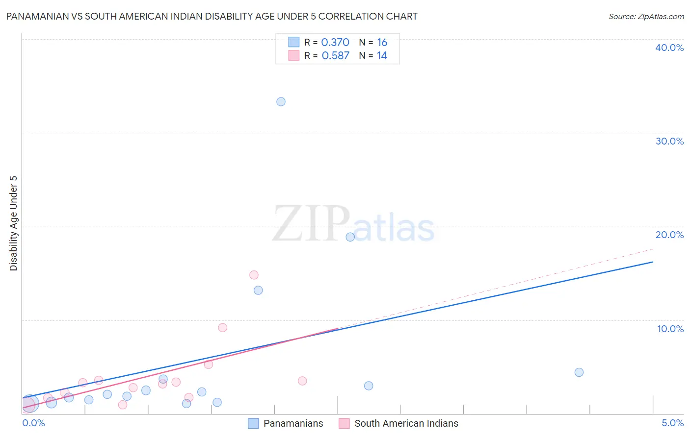 Panamanian vs South American Indian Disability Age Under 5