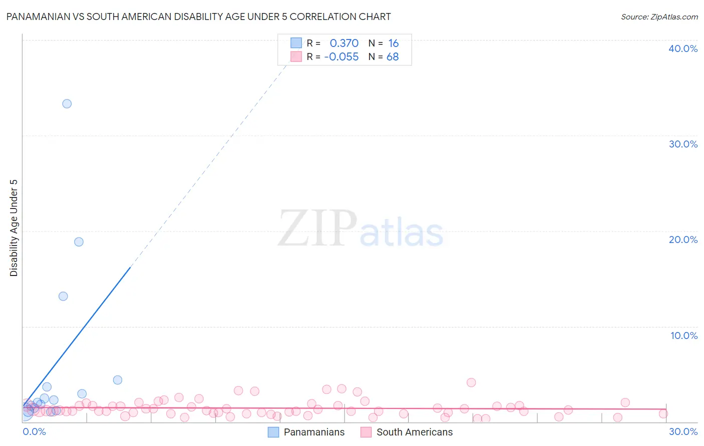 Panamanian vs South American Disability Age Under 5