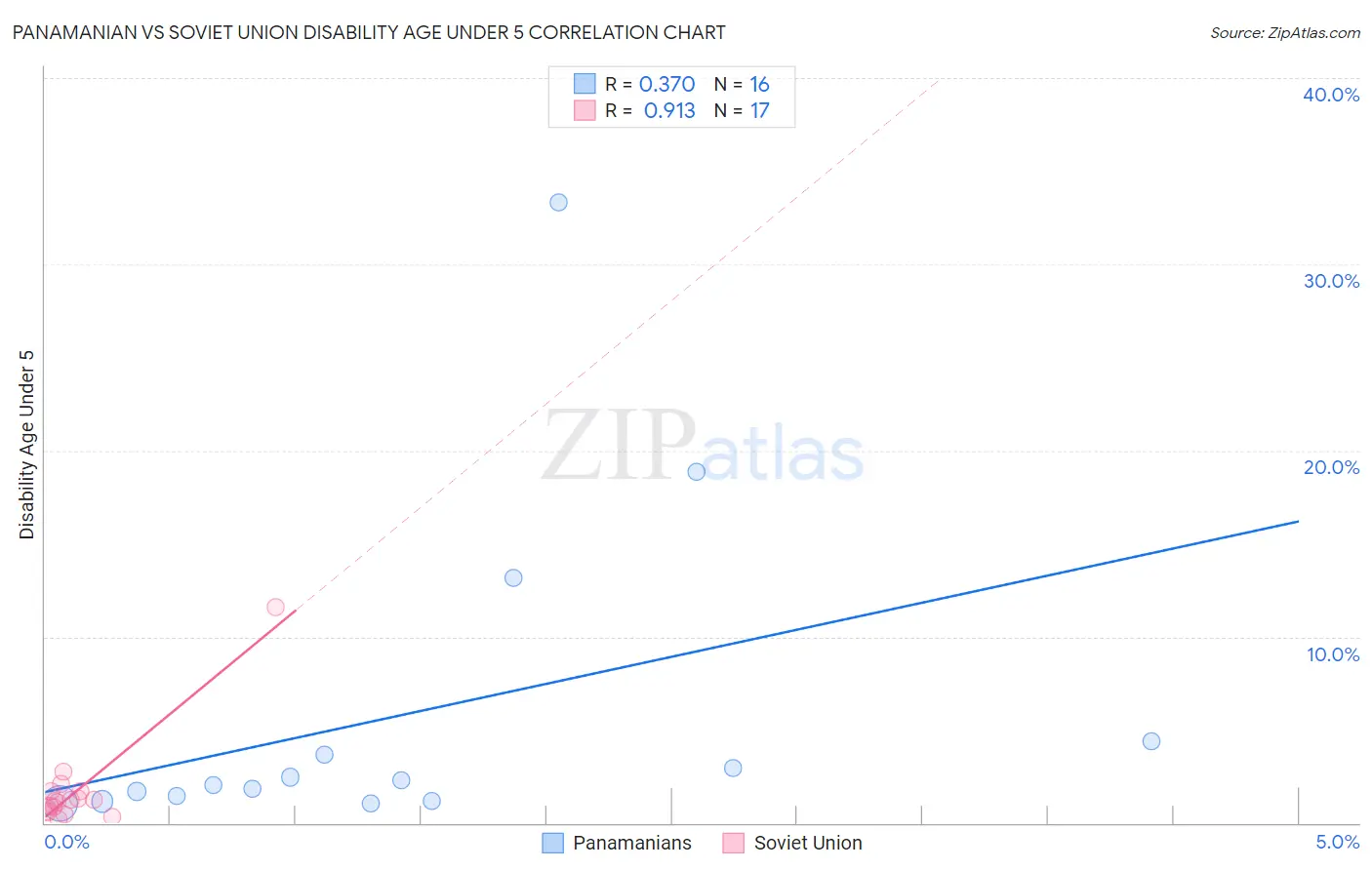 Panamanian vs Soviet Union Disability Age Under 5