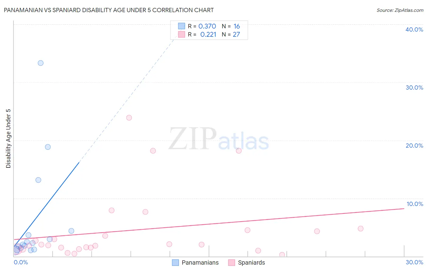 Panamanian vs Spaniard Disability Age Under 5