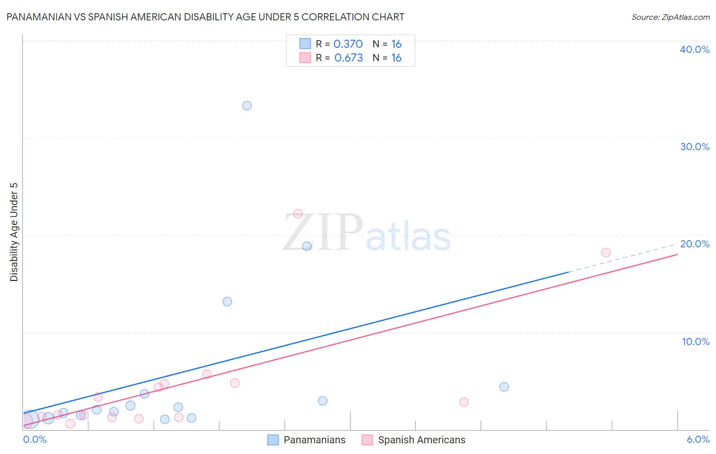 Panamanian vs Spanish American Disability Age Under 5