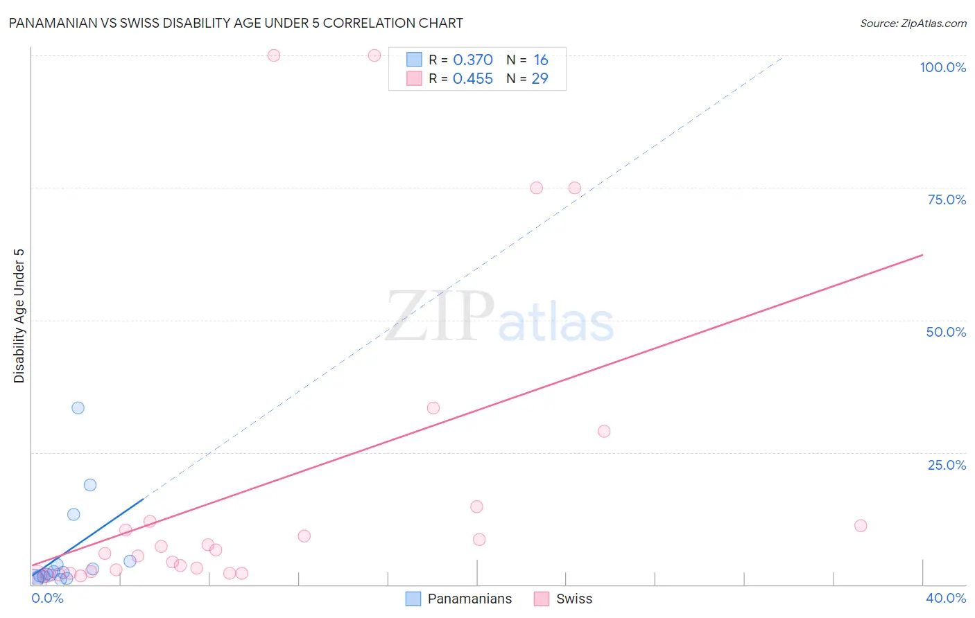 Panamanian vs Swiss Disability Age Under 5