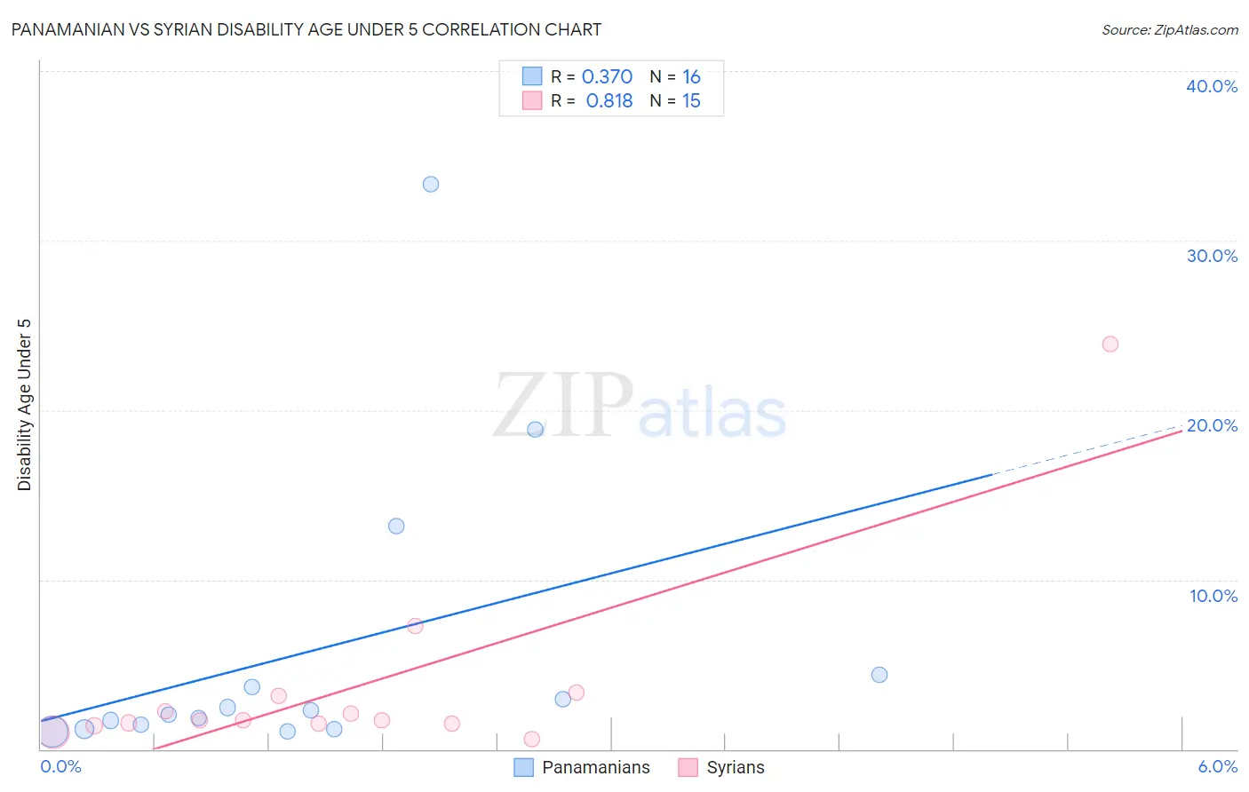 Panamanian vs Syrian Disability Age Under 5