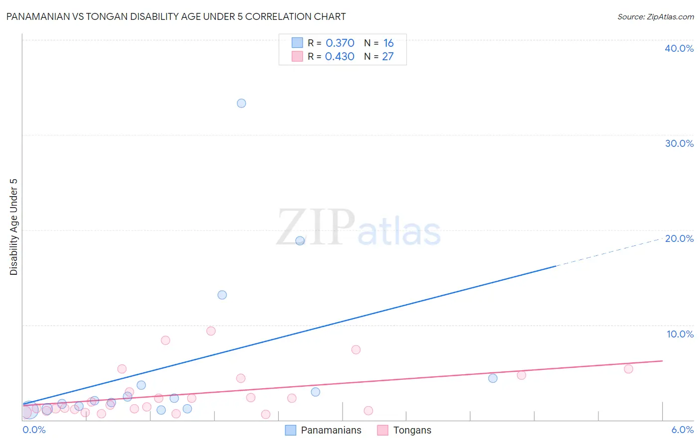 Panamanian vs Tongan Disability Age Under 5