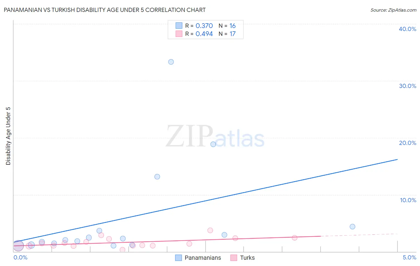 Panamanian vs Turkish Disability Age Under 5