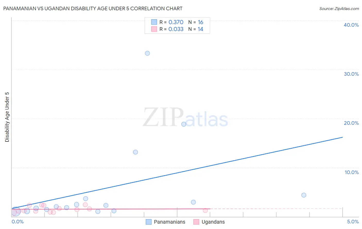 Panamanian vs Ugandan Disability Age Under 5