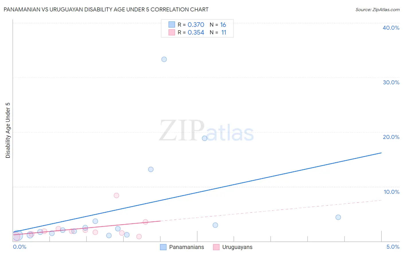 Panamanian vs Uruguayan Disability Age Under 5