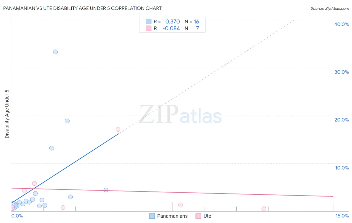 Panamanian vs Ute Disability Age Under 5