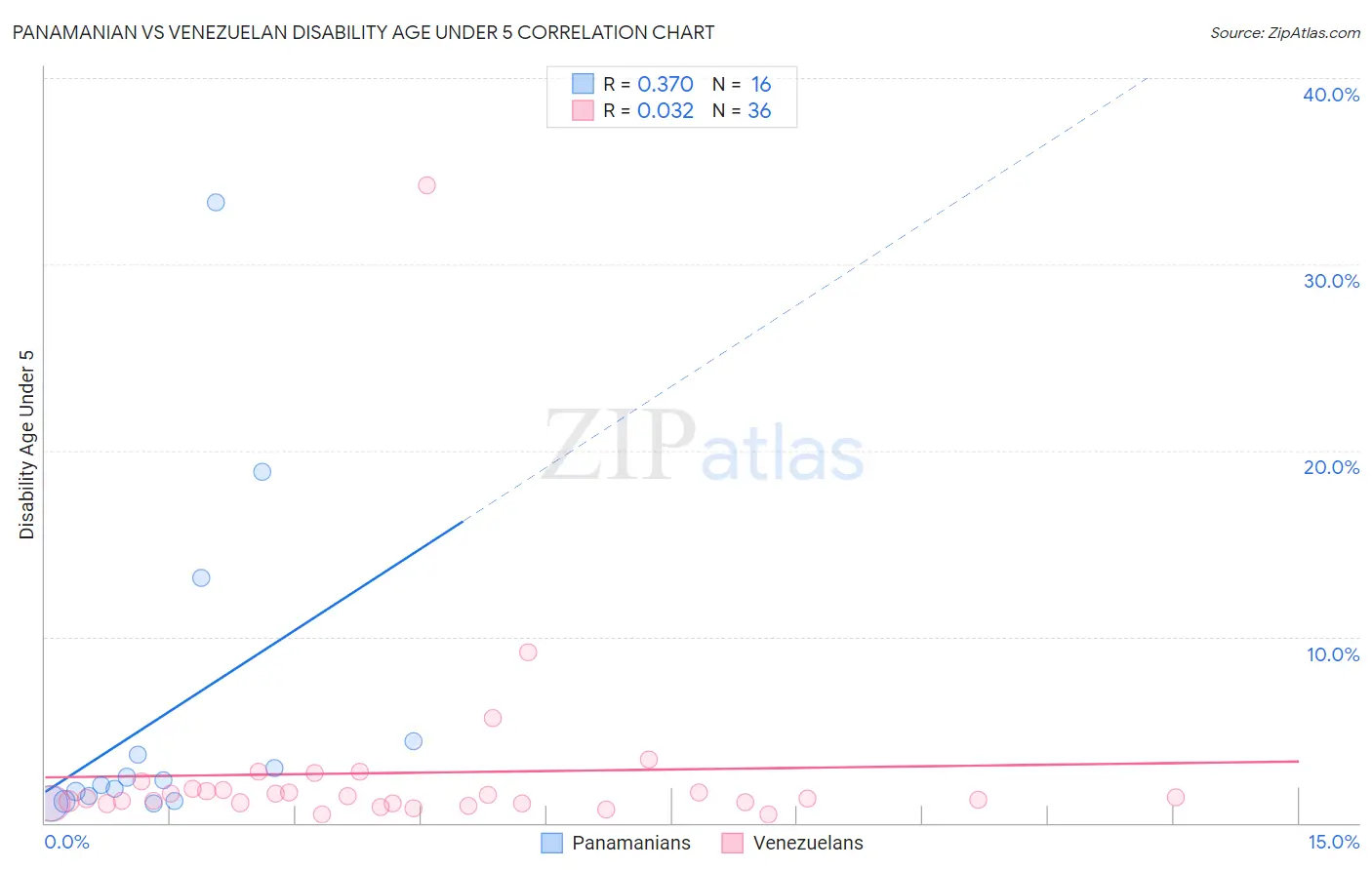 Panamanian vs Venezuelan Disability Age Under 5