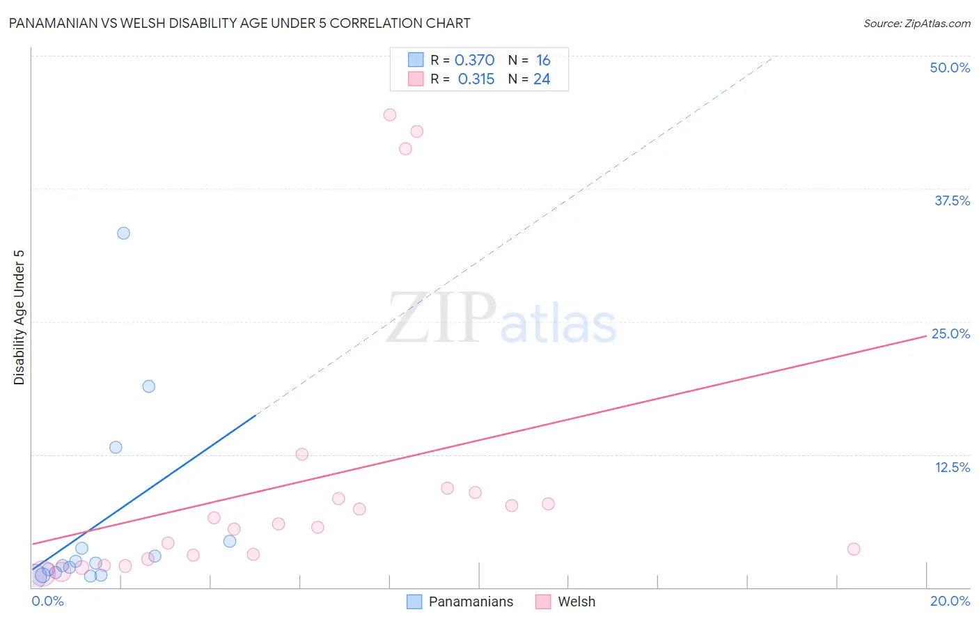 Panamanian vs Welsh Disability Age Under 5