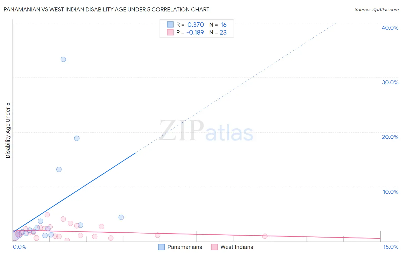Panamanian vs West Indian Disability Age Under 5